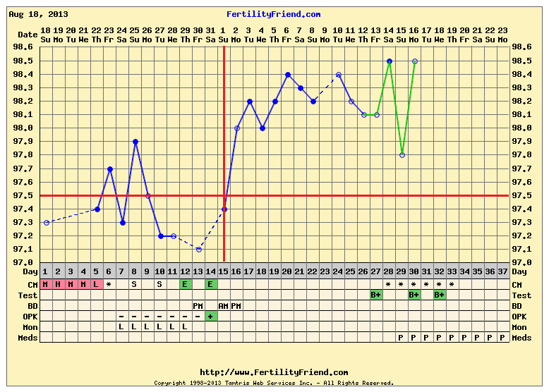 Basal Temperature Pregnancy Chart